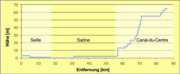 Schleusen
